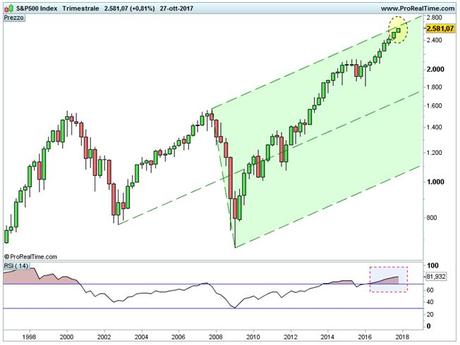S&P 500: ipotesi grafica S&P 500: ipotesi grafica