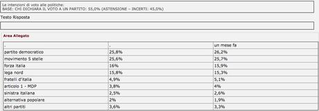 Sondaggio TECNÈ 25 ottobre 2017: CDX 36,7%, PD 25,8%, M5S 25,6% Sondaggio TECNÈ 25 ottobre 2017