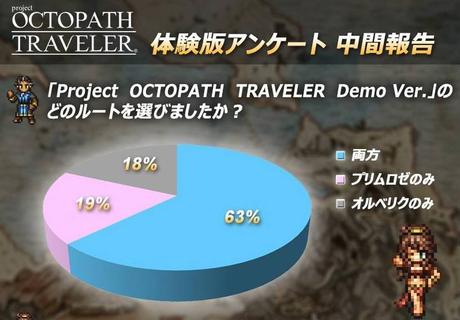 Il sondaggio di Project Octopath Traveler parla di giocatori molto soddisfatti del gioco - Notizia - NSW Il sondaggio di Project Octopath Traveler parla di giocatori molto soddisfatti del gioco - Notizia - NSW