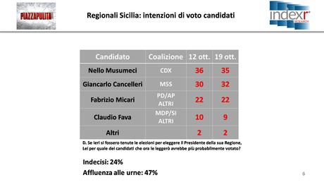 Sondaggio INDEX RESEARCH 20 ottobre 2017: Elezioni Regionali Sicilia 2017 Sondaggio INDEX RESEARCH 20 ottobre 2017: Elezioni Regionali Sicilia 2017