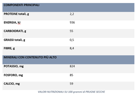 I 3 benefici delle prugne secche: fibra, aiuto per le ossa e controllo del peso PRUGNE SECCHE
