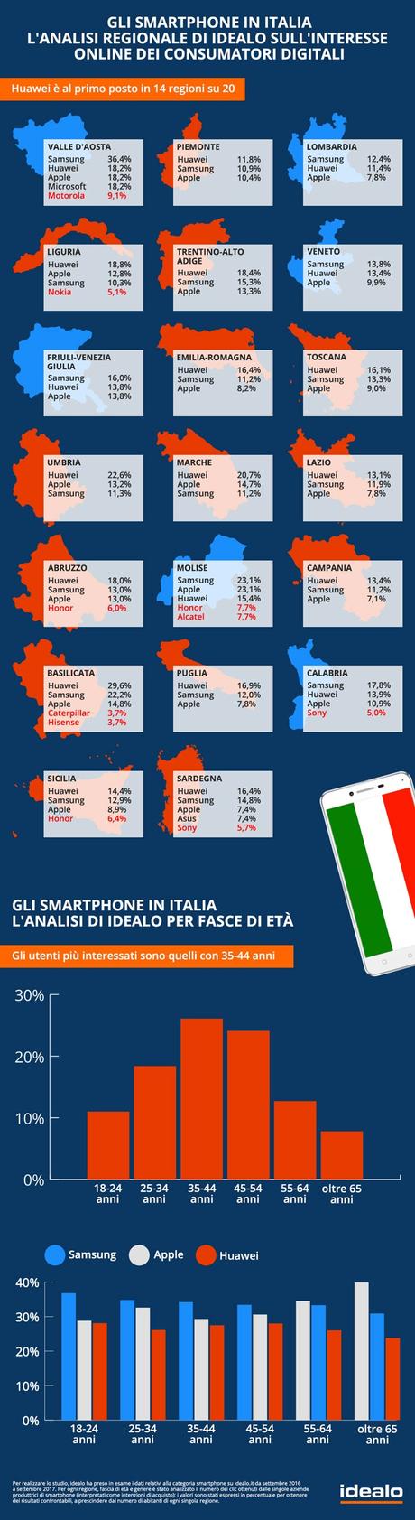 Italiani e Smartphone: ecco i brand che gli utenti acquistano di più online Italiani e Smartphone: ecco i brand che gli utenti acquistano di più online