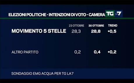 Sondaggio EMG ACQUA 30 ottobre 2017: CDX 33,3%, CSX 31,4%, M5S 28,8% Sondaggio EMG ACQUA 30 ottobre 2017