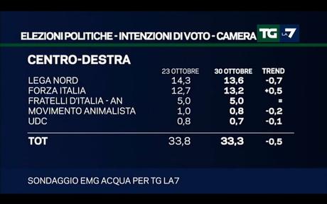 Sondaggio EMG ACQUA 30 ottobre 2017: CDX 33,3%, CSX 31,4%, M5S 28,8% Sondaggio EMG ACQUA 30 ottobre 2017