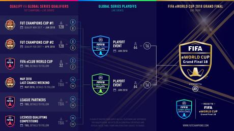 Fifa 18 Global Series sulla strada verso la Fifa e World Cup Fifa 18 Global Series sulla strada verso la Fifa e World Cup