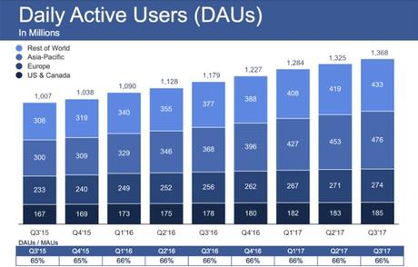 Facebook, continua la crescita degli utenti e dei ricavi nonostante la Russia Facebook, continua la crescita degli utenti e dei ricavi nonostante la Russia