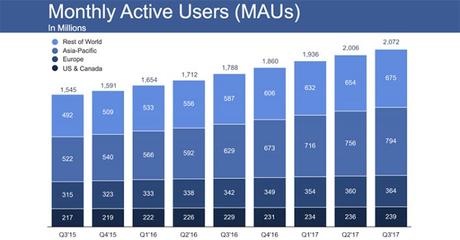 Facebook, continua la crescita degli utenti e dei ricavi nonostante la Russia Facebook, continua la crescita degli utenti e dei ricavi nonostante la Russia