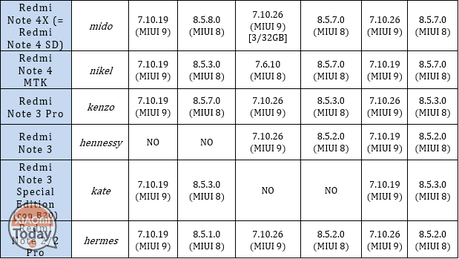 Una semplice tabella per rimanere aggiornati sullo sviluppo delle ROM Xiaomi rom-xiaomi-device-redmi-mi-tabella