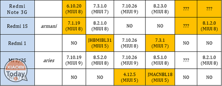 Una semplice tabella per rimanere aggiornati sullo sviluppo delle ROM Xiaomi rom-xiaomi-device-redmi-mi-tabella