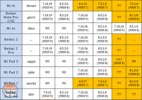 Una semplice tabella per rimanere aggiornati sullo sviluppo delle ROM Xiaomi rom-xiaomi-device-redmi-mi-tabella