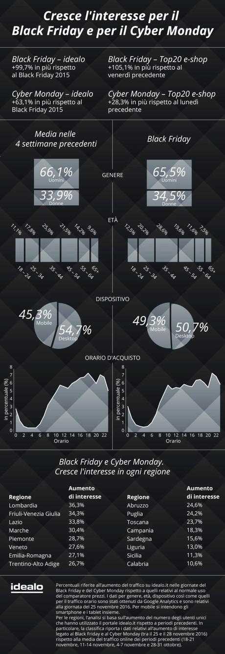 Cresce l’interesse per il Black Friday e Cyber Monday in Italia, ecco qualche dato Cresce l’interesse per il Black Friday e Cyber Monday in Italia, ecco qualche dato