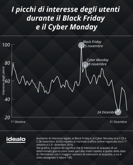 Cresce l’interesse per il Black Friday e Cyber Monday in Italia, ecco qualche dato Cresce l’interesse per il Black Friday e Cyber Monday in Italia, ecco qualche dato