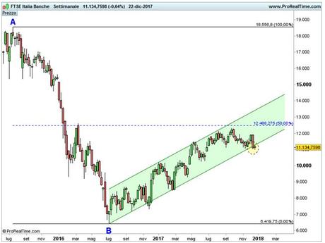 Ftse Mib: l’importanza dei minimi di Novembre Ftse Mib: l’importanza dei minimi di Novembre