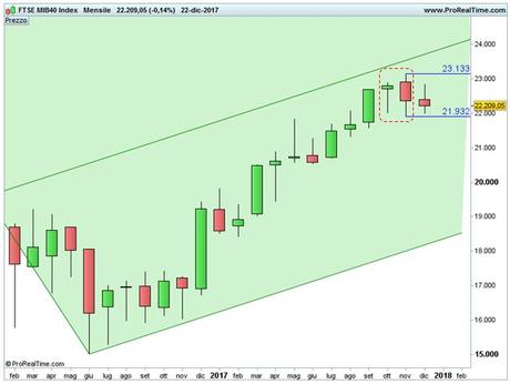 Ftse Mib: l’importanza dei minimi di Novembre Ftse Mib: l’importanza dei minimi di Novembre