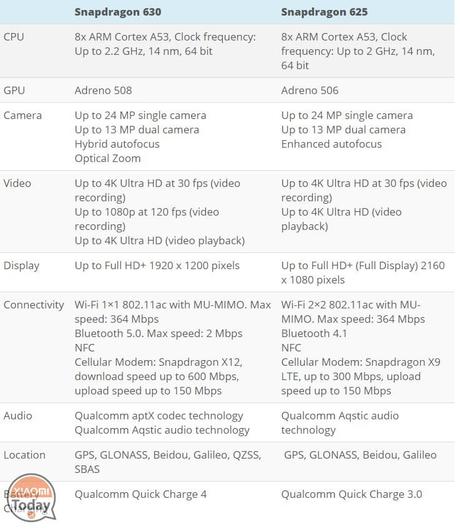 Qualcomm Snapdragon 630 vs 625: Quali sono le differenze? snapdragon