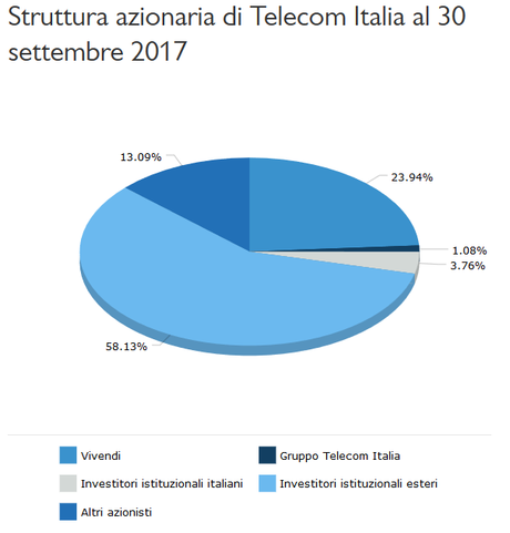 Posta alice.it e posta gmail a confronto Risultati immagini per 2017 azionariato TIM