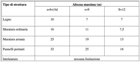 Muratura armata, applicazione in zone ad alto rischio sismico Muratura armata, applicazione in zone ad alto rischio sismico