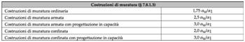 Muratura armata, applicazione in zone ad alto rischio sismico Muratura armata, applicazione in zone ad alto rischio sismico