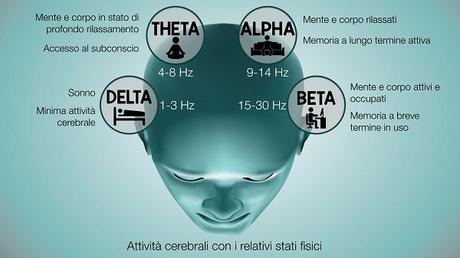 I mass media controllano la tua mente? Onde Cerebrali (Alpha, Beta, Theta, Delta)