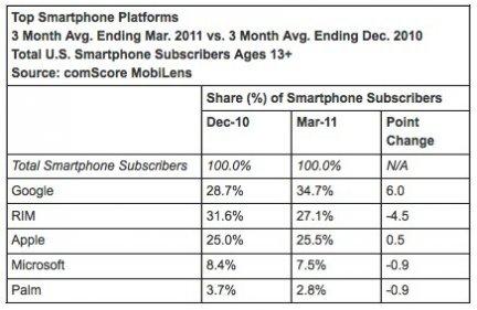 classifica 3 posto iOS 3° SO più diffuso dAmerica