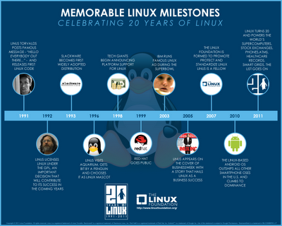 Linux ha 20 anni, e siamo solo all'inizio!