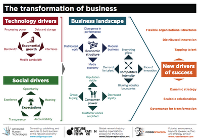 I cambiamenti nel fare business: un modello