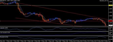 Analisi ciclica operativa FTSE Mib, DAX , EURO/DOLLARO, S&P500; e EuroStoxx50 future per Venerdì 13 maggio 2011