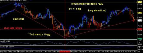 Analisi ciclica operativa FTSE Mib, DAX , EURO/DOLLARO, S&P500; e EuroStoxx50 future per Venerdì 13 maggio 2011