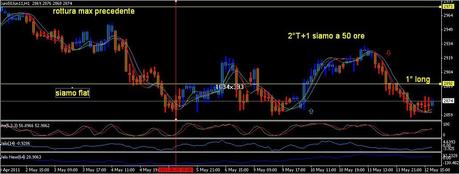 Analisi ciclica operativa FTSE Mib, DAX , EURO/DOLLARO, S&P500; e EuroStoxx50 future per Venerdì 13 maggio 2011