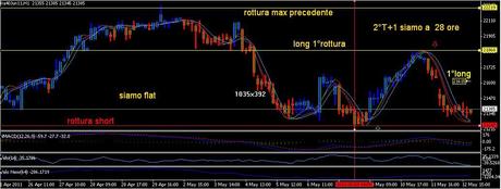 Analisi ciclica operativa FTSE Mib, DAX , EURO/DOLLARO, S&P500; e EuroStoxx50 future per Venerdì 13 maggio 2011