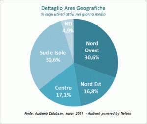 Audiweb Marzo 2011, cresce il numero degli italiani online