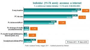 Audiweb Marzo 2011, cresce il numero degli italiani online