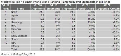  Apple a ridosso di Nokia per il primato di produzione di cellulari