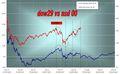 DOW JONES '29 VS. NASDAQ 2000