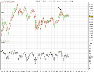 Ftse Mib analisi tecnica,se il Bund