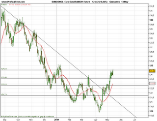 Ftse Mib analisi tecnica,se il Bund