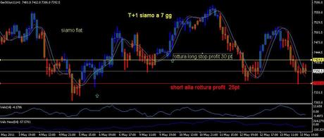 Analisi ciclica operativa FTSE Mib, DAX , EURO/DOLLARO, S&P500;,EuroStoxx50 e Bund future per Lunedì 16 maggio 2011