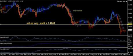 Analisi ciclica operativa FTSE Mib, DAX , EURO/DOLLARO, S&P500;,EuroStoxx50 e Bund future per Lunedì 16 maggio 2011