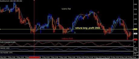 Analisi ciclica operativa FTSE Mib, DAX , EURO/DOLLARO, S&P500;,EuroStoxx50 e Bund future per Lunedì 16 maggio 2011