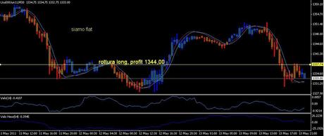 Analisi ciclica operativa FTSE Mib, DAX , EURO/DOLLARO, S&P500;,EuroStoxx50 e Bund future per Lunedì 16 maggio 2011