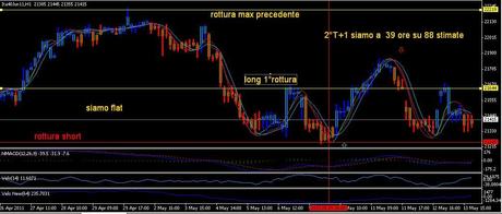 Analisi ciclica operativa FTSE Mib, DAX , EURO/DOLLARO, S&P500;,EuroStoxx50 e Bund future per Lunedì 16 maggio 2011