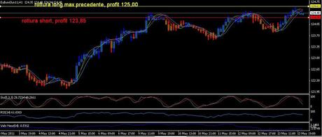 Analisi ciclica operativa FTSE Mib, DAX , EURO/DOLLARO, S&P500;,EuroStoxx50 e Bund future per Lunedì 16 maggio 2011