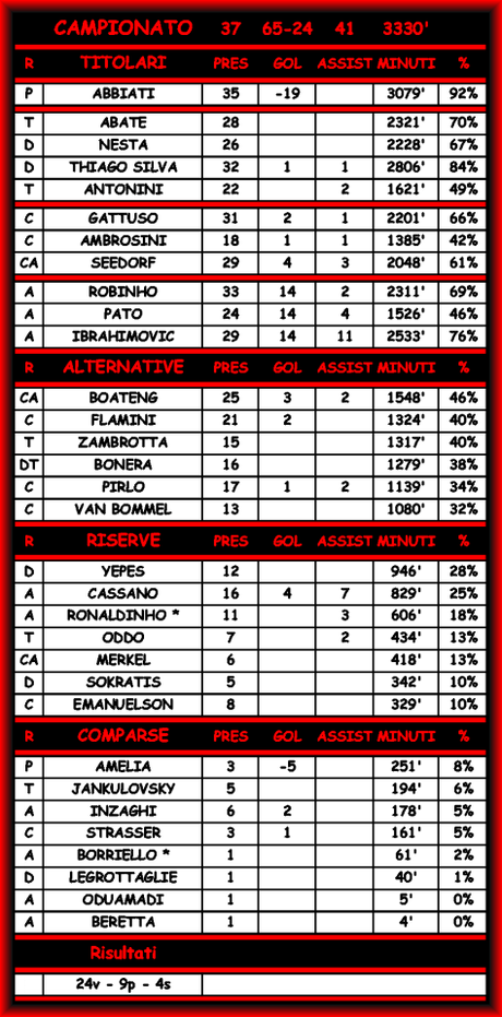 Statistiche di Milan-Cagliari 4-1