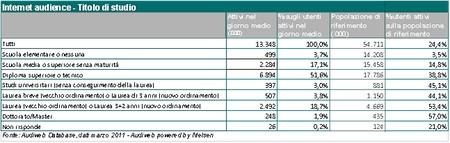Audiweb: i dati di audience a Marzo 2011
