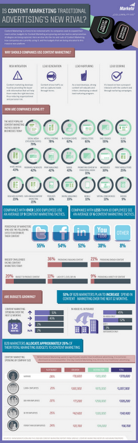 Il content marketing nelle aziende B2B in un info-grafico