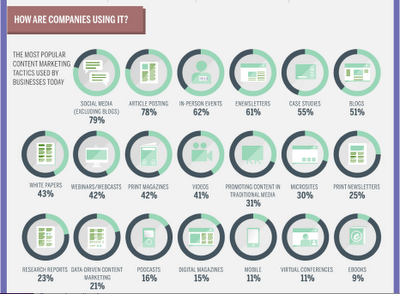 Il content marketing nelle aziende B2B in un info-grafico