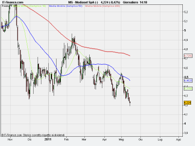 Mediaset analisi tecnica