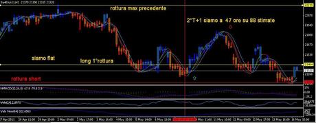 Analisi ciclica operativa FTSE Mib, DAX , EURO/DOLLARO, S&P500;,EuroStoxx50 e Bund future per Martedì 17 maggio 2011