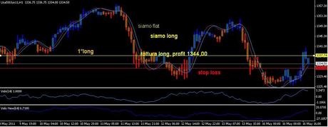 Analisi ciclica operativa FTSE Mib, DAX , EURO/DOLLARO, S&P500;,EuroStoxx50 e Bund future per Martedì 17 maggio 2011