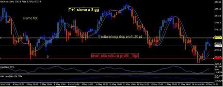 Analisi ciclica operativa FTSE Mib, DAX , EURO/DOLLARO, S&P500;,EuroStoxx50 e Bund future per Martedì 17 maggio 2011